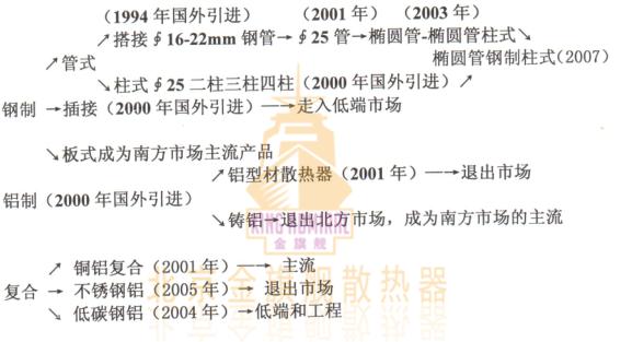 时代不同，暖气片材质，要求不同，各种暖气片出现年代，适应于时代的要求，说的直接点就是随时又被时代淘汰的危险。